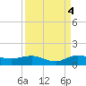 Jensen Beach tide chart for Thursday, September 4, 2025