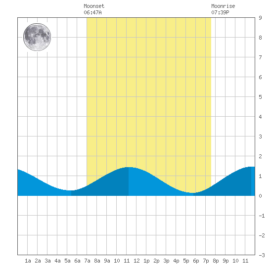 Jensen Beach tide chart for Sunday, September 7, 2025