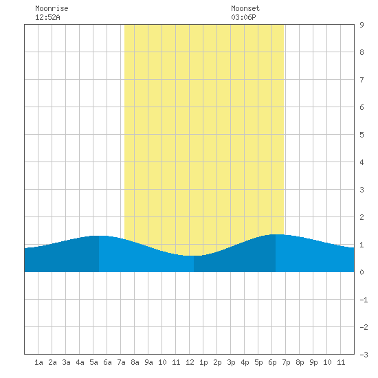 Jensen Beach tide chart for Tuesday, October 14, 2025