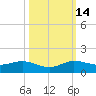 Jensen Beach tide chart for Tuesday, October 14, 2025