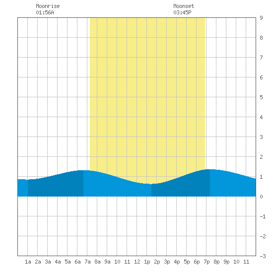 Jensen Beach tide chart for Wednesday, October 15, 2025