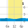 Jensen Beach tide chart for Wednesday, October 1, 2025