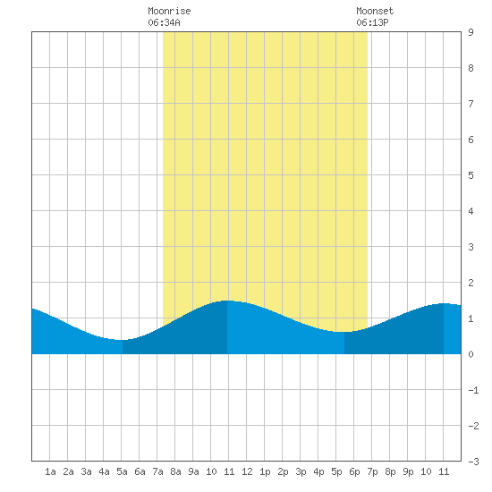 Jensen Beach tide chart for Monday, October 20, 2025