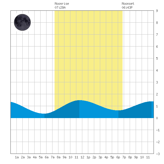 Jensen Beach tide chart for Tuesday, October 21, 2025