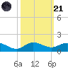 Jensen Beach tide chart for Tuesday, October 21, 2025