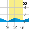 Jensen Beach tide chart for Wednesday, October 22, 2025