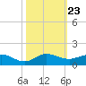Jensen Beach tide chart for Thursday, October 23, 2025