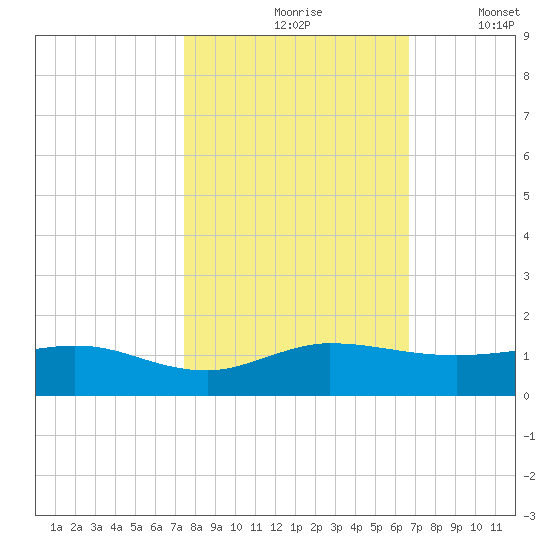 Jensen Beach tide chart for Sunday, October 26, 2025
