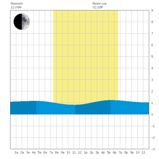 Jensen Beach tide chart for Wednesday, October 29, 2025