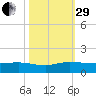 Jensen Beach tide chart for Wednesday, October 29, 2025