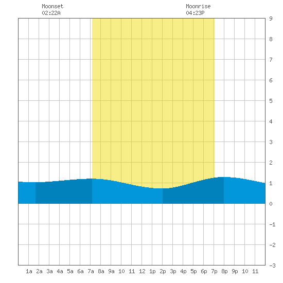 Jensen Beach tide chart for Thursday, October 2, 2025