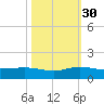 Jensen Beach tide chart for Thursday, October 30, 2025