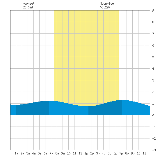 Jensen Beach tide chart for Friday, October 31, 2025