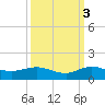 Jensen Beach tide chart for Friday, October 3, 2025