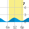 Jensen Beach tide chart for Tuesday, October 7, 2025