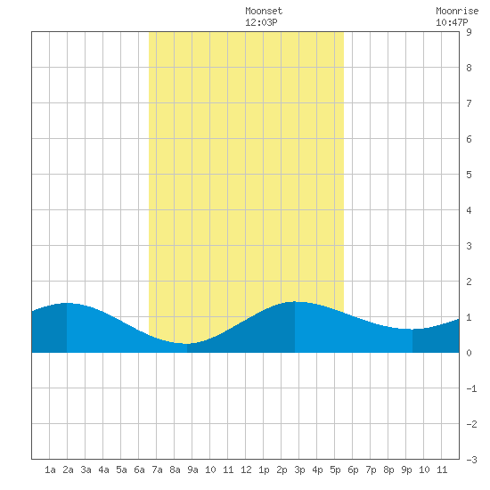 Jensen Beach tide chart for Monday, November 10, 2025