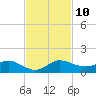 Jensen Beach tide chart for Monday, November 10, 2025