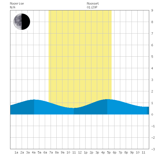Jensen Beach tide chart for Wednesday, November 12, 2025