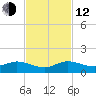 Jensen Beach tide chart for Wednesday, November 12, 2025