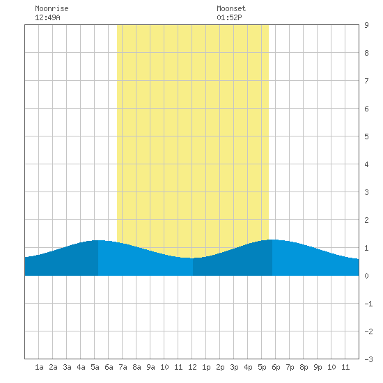Jensen Beach tide chart for Thursday, November 13, 2025