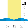 Jensen Beach tide chart for Thursday, November 13, 2025