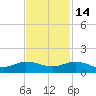 Jensen Beach tide chart for Friday, November 14, 2025