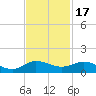 Jensen Beach tide chart for Monday, November 17, 2025