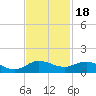 Jensen Beach tide chart for Tuesday, November 18, 2025