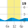 Jensen Beach tide chart for Wednesday, November 19, 2025