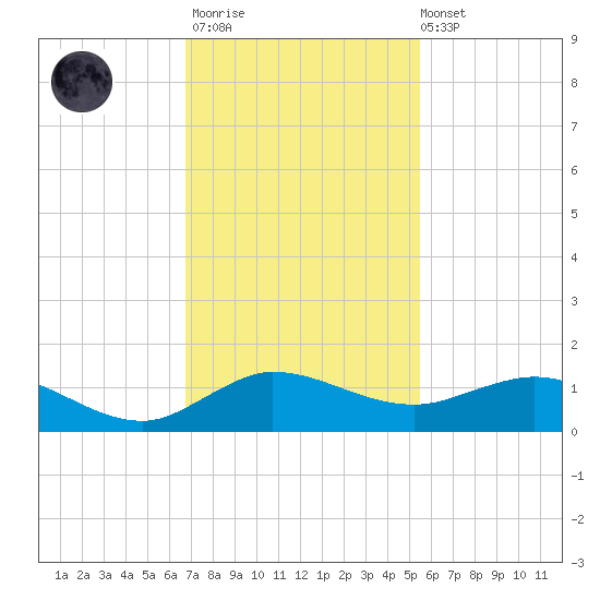 Jensen Beach tide chart for Thursday, November 20, 2025