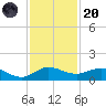 Jensen Beach tide chart for Thursday, November 20, 2025