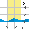 Jensen Beach tide chart for Friday, November 21, 2025