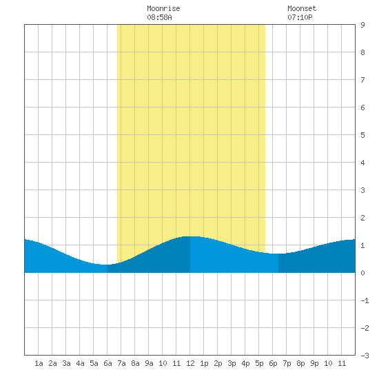 Jensen Beach tide chart for Saturday, November 22, 2025