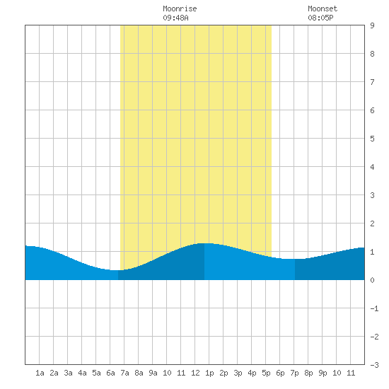 Jensen Beach tide chart for Sunday, November 23, 2025