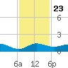 Jensen Beach tide chart for Sunday, November 23, 2025