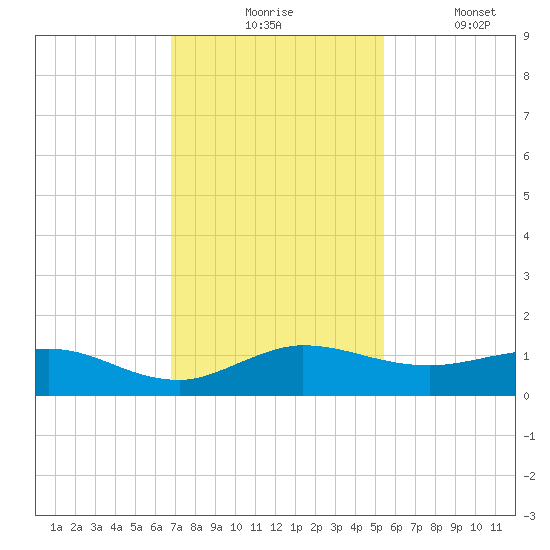 Jensen Beach tide chart for Monday, November 24, 2025