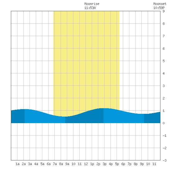 Jensen Beach tide chart for Wednesday, November 26, 2025