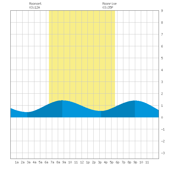 Jensen Beach tide chart for Sunday, November 2, 2025
