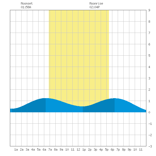 Jensen Beach tide chart for Sunday, November 30, 2025