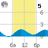 Jensen Beach tide chart for Wednesday, November 5, 2025