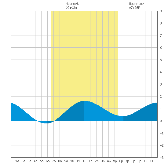 Jensen Beach tide chart for Friday, November 7, 2025