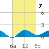 Jensen Beach tide chart for Friday, November 7, 2025