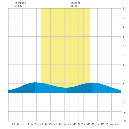 Jensen Beach tide chart for Saturday, December 13, 2025