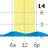 Jensen Beach tide chart for Sunday, December 14, 2025