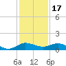 Jensen Beach tide chart for Wednesday, December 17, 2025