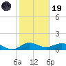Jensen Beach tide chart for Friday, December 19, 2025