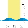 Jensen Beach tide chart for Monday, December 1, 2025