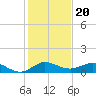 Jensen Beach tide chart for Saturday, December 20, 2025
