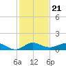 Jensen Beach tide chart for Sunday, December 21, 2025