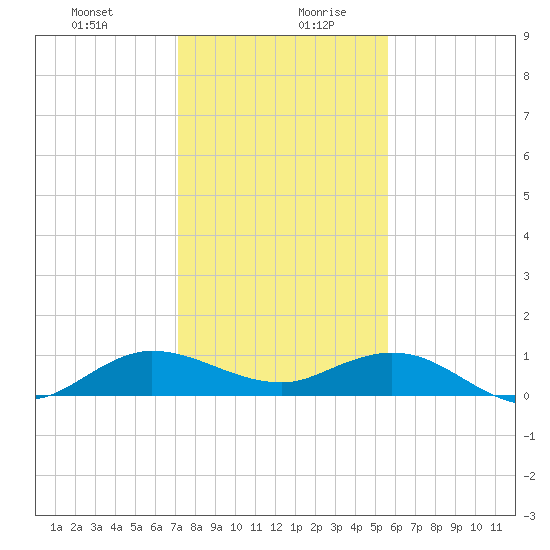 Jensen Beach tide chart for Monday, December 29, 2025